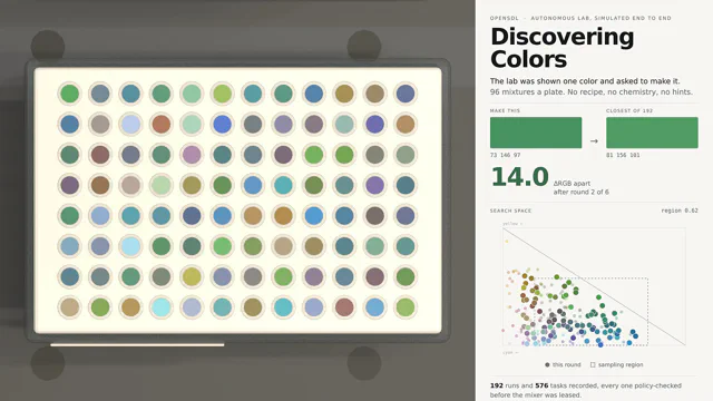 A frame from the discovering-colors run. On the left, a 96-well plate seen from directly above, every well a different mixed color. On the right, the target color beside the closest well so far, 14.0 apart in RGB after round 2 of 6, and a plot of the search space with the sampling region contracted to 0.62.