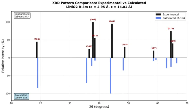 Bar plot of an experimental X-ray diffraction pattern for LiNiO2 (black, above the axis) against the calculated R-3m pattern (blue, below), from 10 to 70 degrees 2θ, with the main reflections labeled.